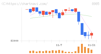 ジャパン・ホテル・リート投資法人(8985)の日足チャート