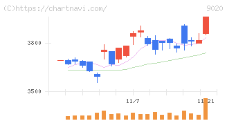 東日本旅客鉄道(9020)の日足チャート