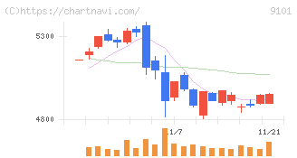 日本郵船(9101)の日足チャート