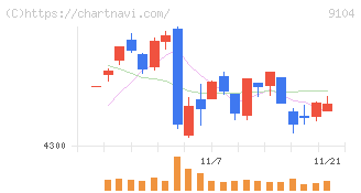商船三井(9104)の日足チャート