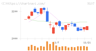 川崎汽船(9107)の日足チャート