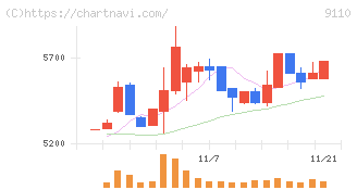 ＮＳユナイテッド海運(9110)の日足チャート