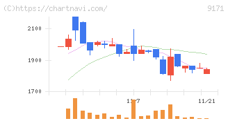 栗林商船(9171)の日足チャート