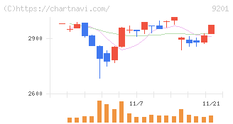 日本航空(9201)の日足チャート