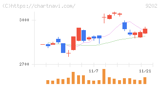 ＡＮＡホールディングス(9202)の日足チャート