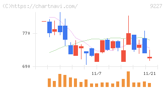 マイクロ波化学(9227)の日足チャート