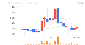 メディア総研(9242)の日足チャート
