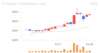 リベロ(9245)の日足チャート