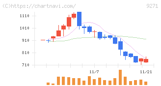 和心(9271)の日足チャート