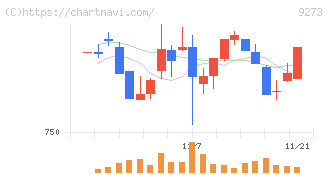 コーア商事ホールディングス(9273)の日足チャート