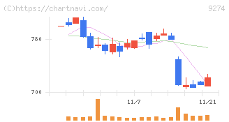 ＫＰＰグループホールディングス(9274)の日足チャート