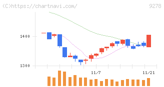 ブックオフグループホールディングス(9278)の日足チャート