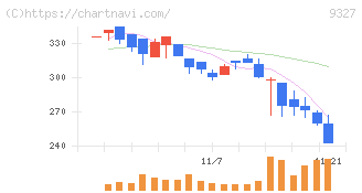 イー・ロジット(9327)の日足チャート