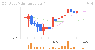 中部日本放送(9402)の日足チャート