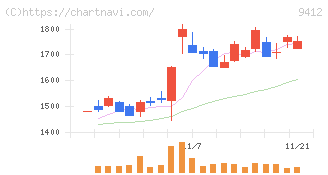 スカパーＪＳＡＴホールディングス(9412)の日足チャート