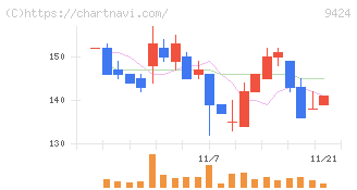 日本通信(9424)の日足チャート
