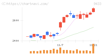 ＫＤＤＩ(9433)の日足チャート