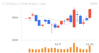 ＧＭＯインターネットグループ(9449)の日足チャート