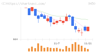ファイバーゲート(9450)の日足チャート