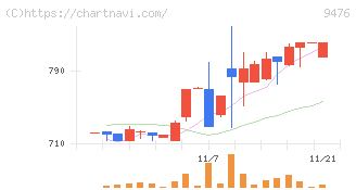 中央経済社ホールディングス(9476)の日足チャート