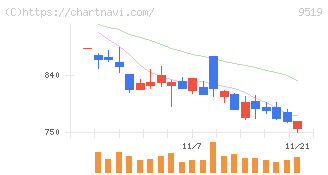 レノバ(9519)の日足チャート
