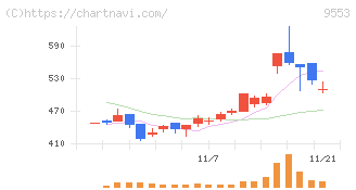 マイクロアド(9553)の日足チャート