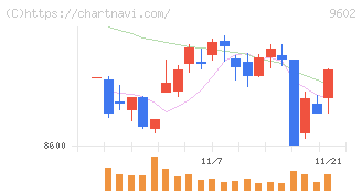 東宝(9602)の日足チャート