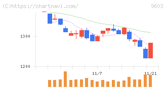 エイチ・アイ・エス(9603)の日足チャート
