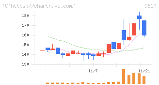 ウィルソン・ラーニング　ワールドワイド(9610)の日足チャート