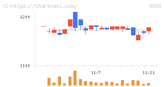 クレオ(9698)の日足チャート