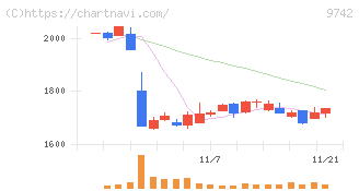 アイネス(9742)の日足チャート