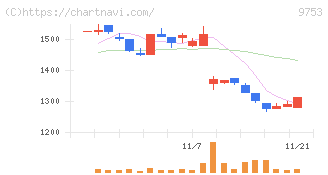 アイエックス・ナレッジ(9753)の日足チャート