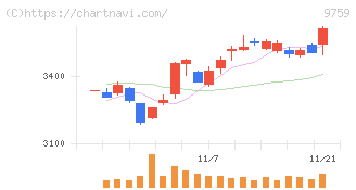 ＮＳＤ(9759)の日足チャート
