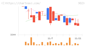 エムティジェネックス(9820)の日足チャート