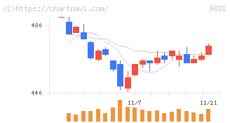 ヤマダホールディングス(9831)の日足チャート