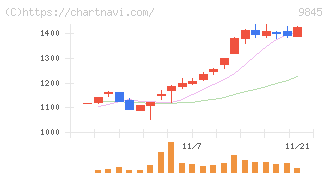 パーカーコーポレーション(9845)の日足チャート