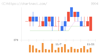 ベリテ(9904)の日足チャート