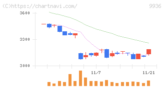 王将フードサービス(9936)の日足チャート