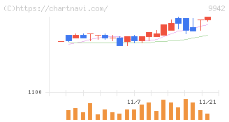 ジョイフル(9942)の日足チャート