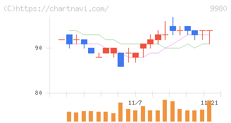 ＭＲＫホールディングス(9980)の日足チャート