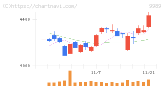 サンドラッグ(9989)の日足チャート