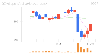 ベルーナ(9997)の日足チャート