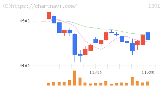 極洋(1301)の日足チャート