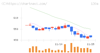 Ｖｅｒｉｔａｓ　Ｉｎ　Ｓｉｌｉｃｏ(130A)の日足チャート