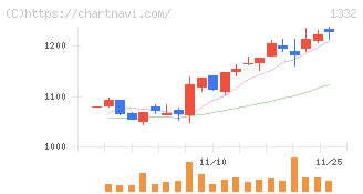 ニッスイ(1332)の日足チャート