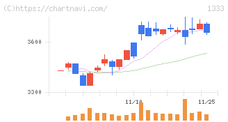 マルハニチロ(1333)の日足チャート