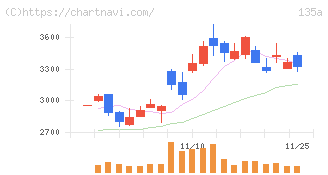 ＶＲＡＩＮ　Ｓｏｌｕｔｉｏｎ(135A)の日足チャート
