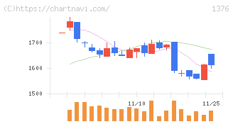 カネコ種苗(1376)の日足チャート