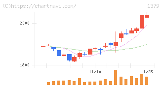 ホクト(1379)の日足チャート