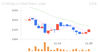 Ｃｏｃｏｌｉｖｅ(137A)の日足チャート